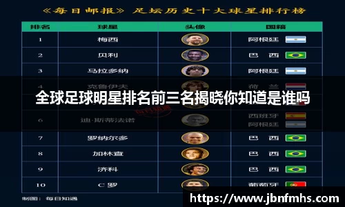全球足球明星排名前三名揭晓你知道是谁吗